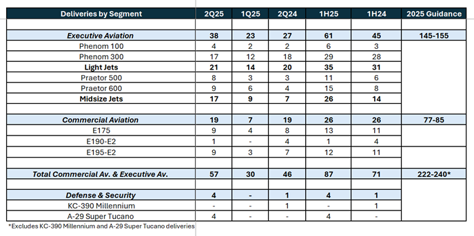 Embraer results Q2 2025